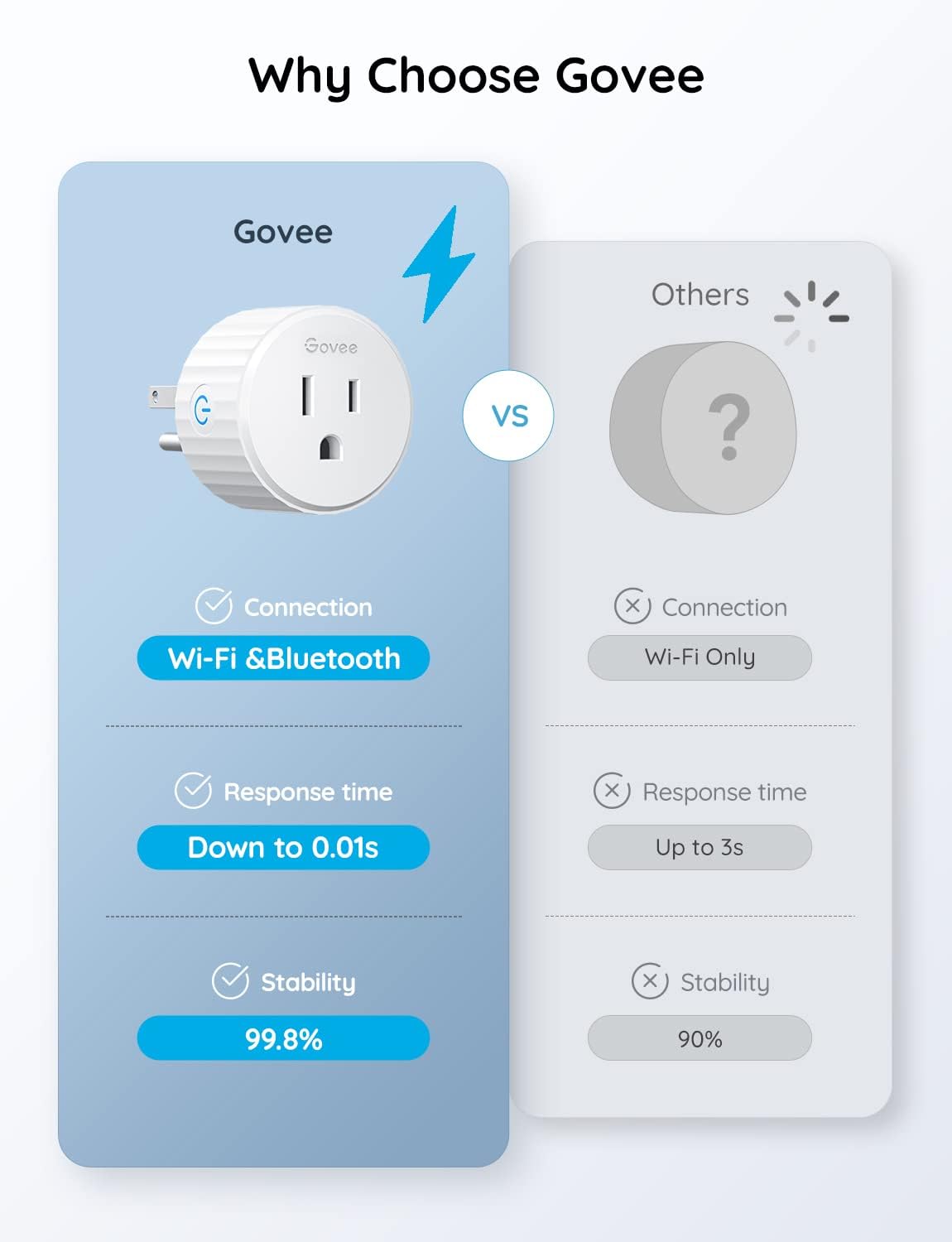 Govee Smart Plug Globe Outlet B5081